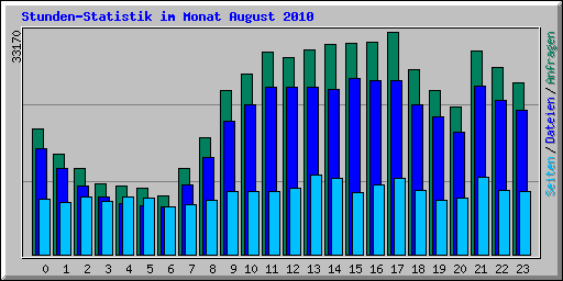 Stunden-Statistik im Monat August 2010