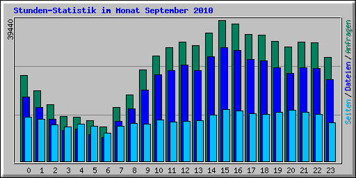 Stunden-Statistik im Monat September 2010