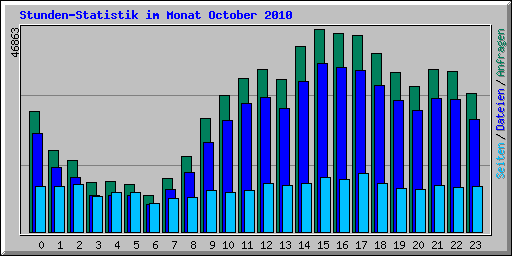 Stunden-Statistik im Monat October 2010