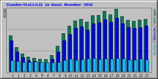 Stunden-Statistik im Monat November 2010