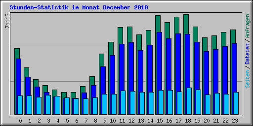 Stunden-Statistik im Monat December 2010