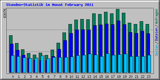 Stunden-Statistik im Monat February 2011