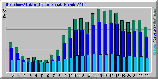 Stunden-Statistik im Monat March 2011