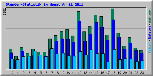 Stunden-Statistik im Monat April 2011