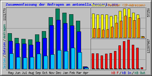 Zusammenfassung der Anfragen an antonella.beccaria.org